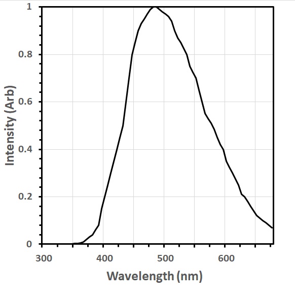 CdWO4 Scintillator Emission Spectrum