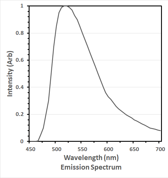 GAGG(Ce) Scintillator Emission Spectrum