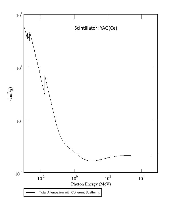 YAG(Ce) Mass Attenuation Coefficients